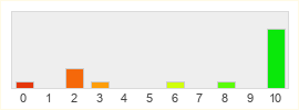 Répartition des notes de Hyperiums (v2)