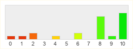 Répartition des notes de Wish