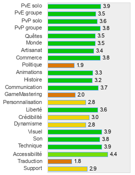 Evaluation détaillée de Cabal Online